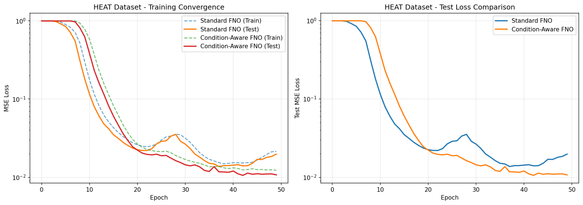 Heat dataset results.