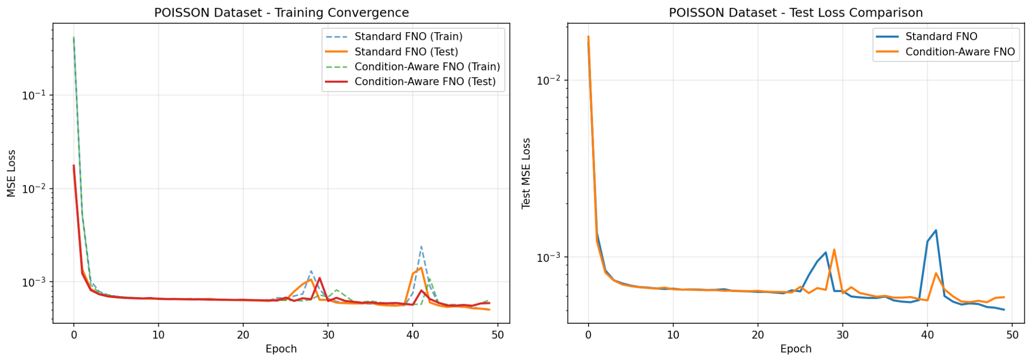 Poisson dataset results.