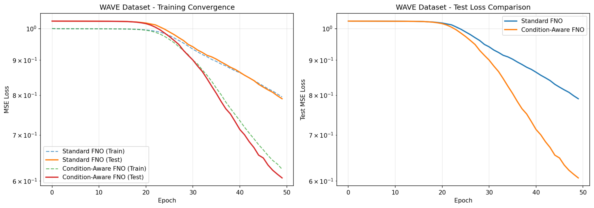 Wave dataset results.